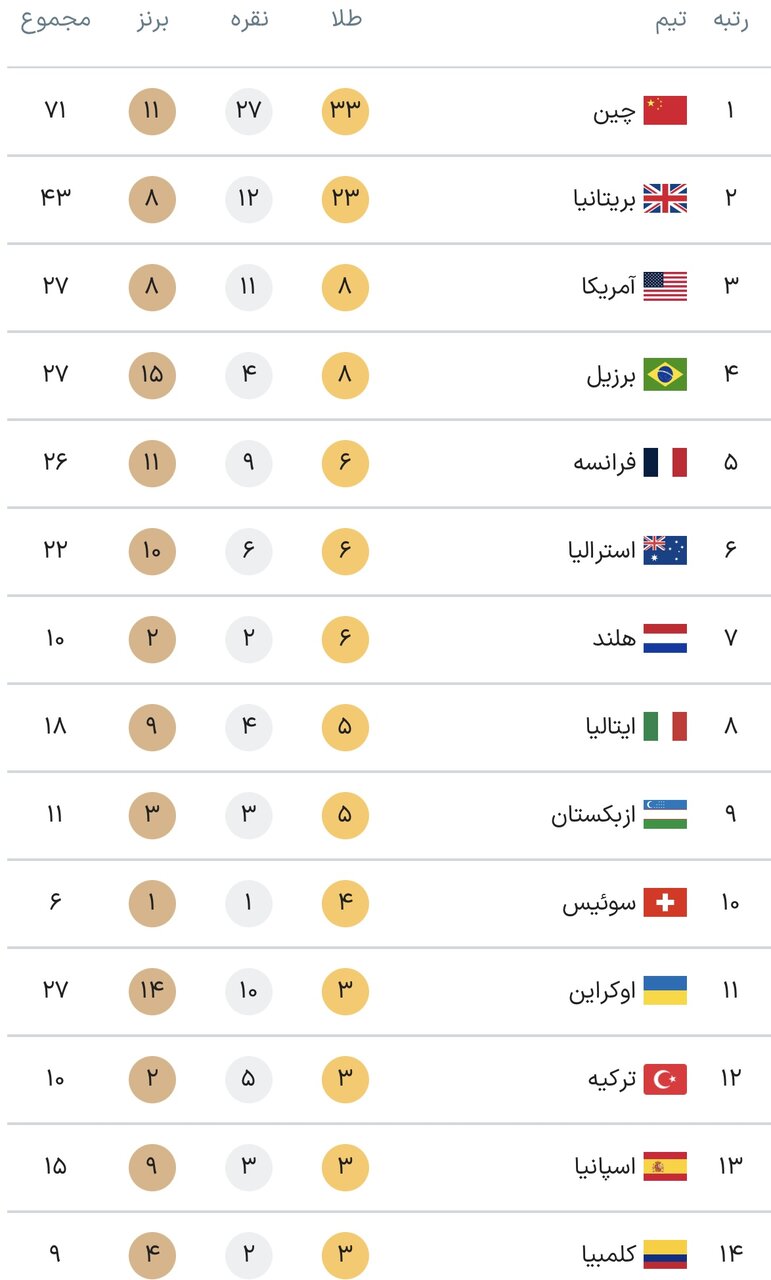 جدول کامل مدال‌های پارالمپیک پاریس ۲۰۲۴ در پایان روز چهارم بازی‌ها یکشنبه ۱۱ شهریور + جدول