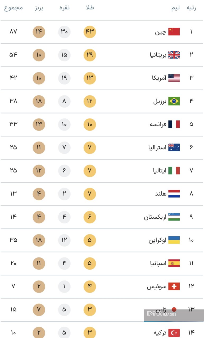 جدول کامل مدال‌های پارالمپیک پاریس ۲۰۲۴ در پایان روز پنجم بازی‌ ها دوشنبه ۱۲ شهریور+جایگاه