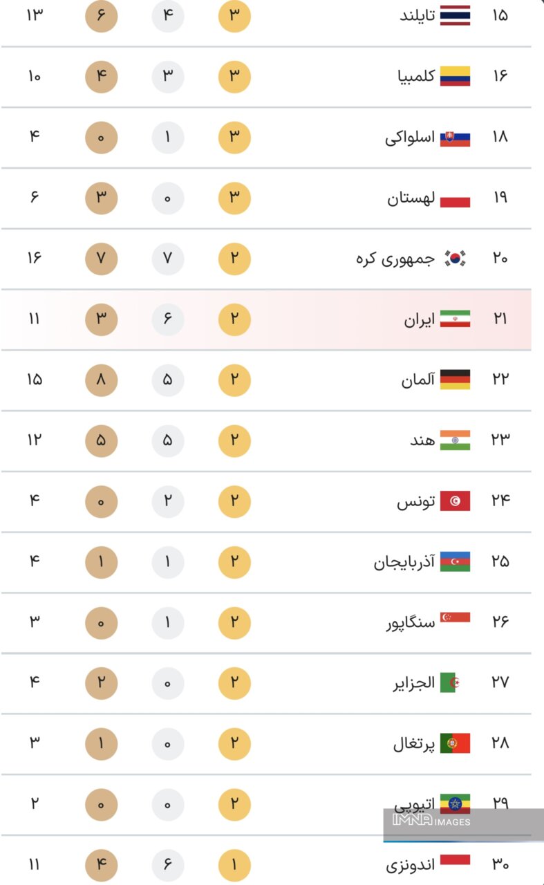 جدول کامل مدال‌های پارالمپیک پاریس ۲۰۲۴ در پایان روز پنجم بازی‌ ها دوشنبه ۱۲ شهریور+جایگاه