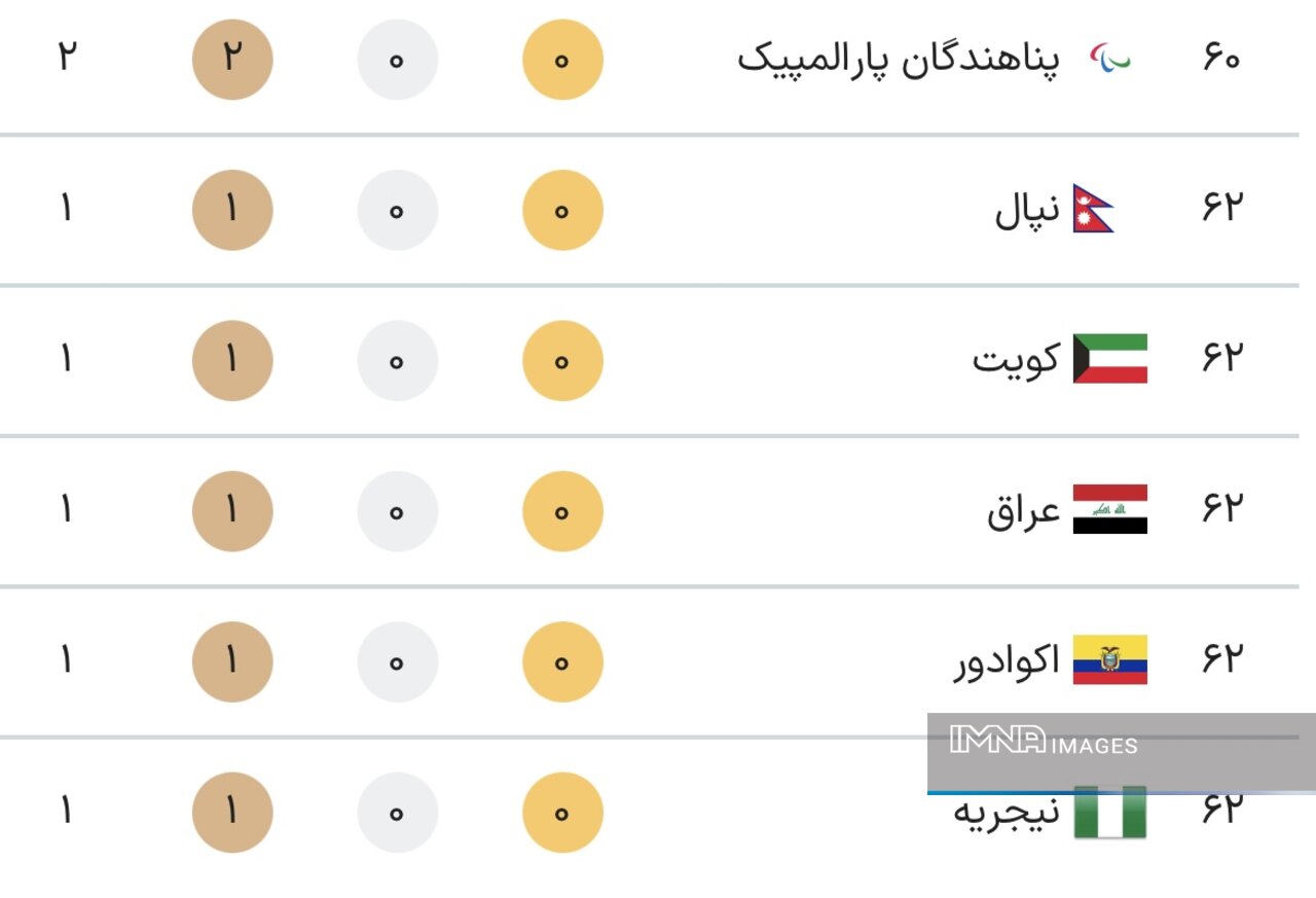 جدول کامل مدالهای پارالمپیک پاریس ۲۰۲۴ در پایان روز پنجم بازی ها دوشنبه ۱۲ شهریور+جایگاه