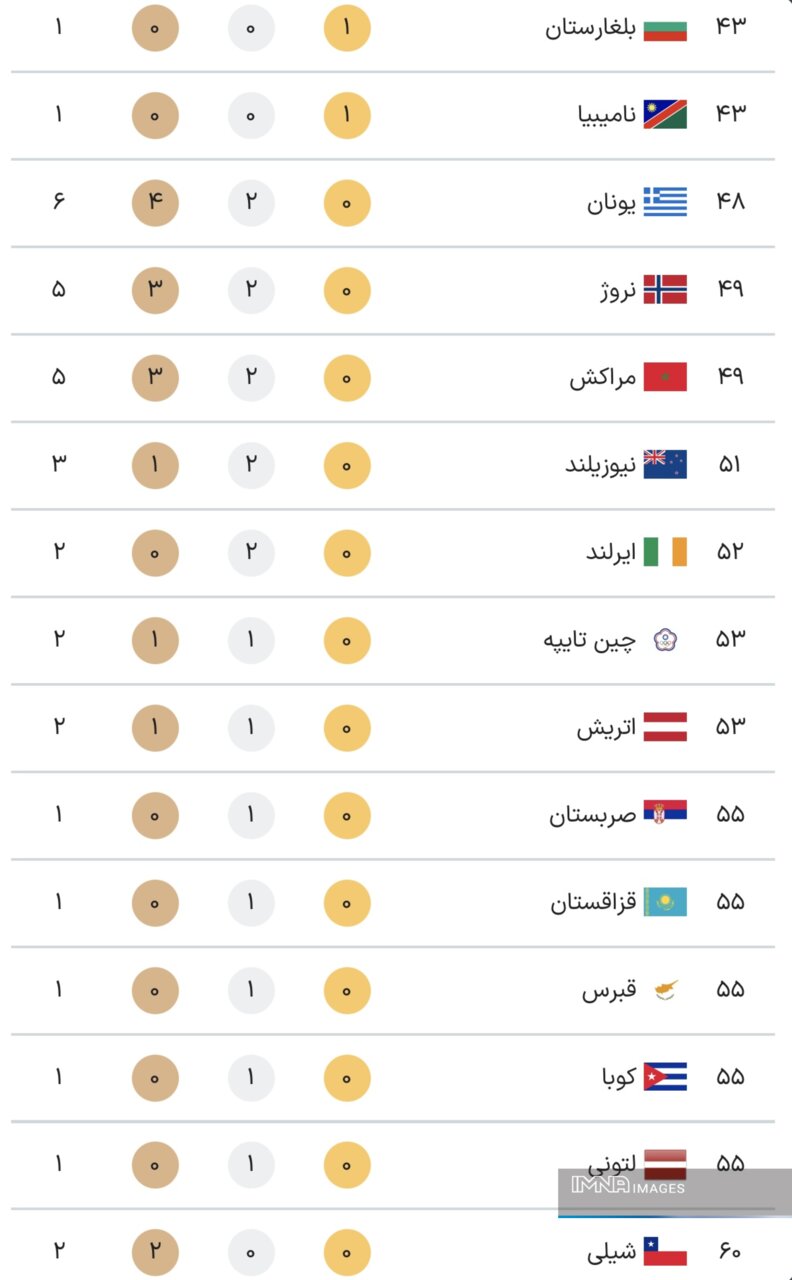 جدول کامل مدال‌های پارالمپیک پاریس ۲۰۲۴ در پایان روز پنجم بازی‌ ها دوشنبه ۱۲ شهریور+جایگاه