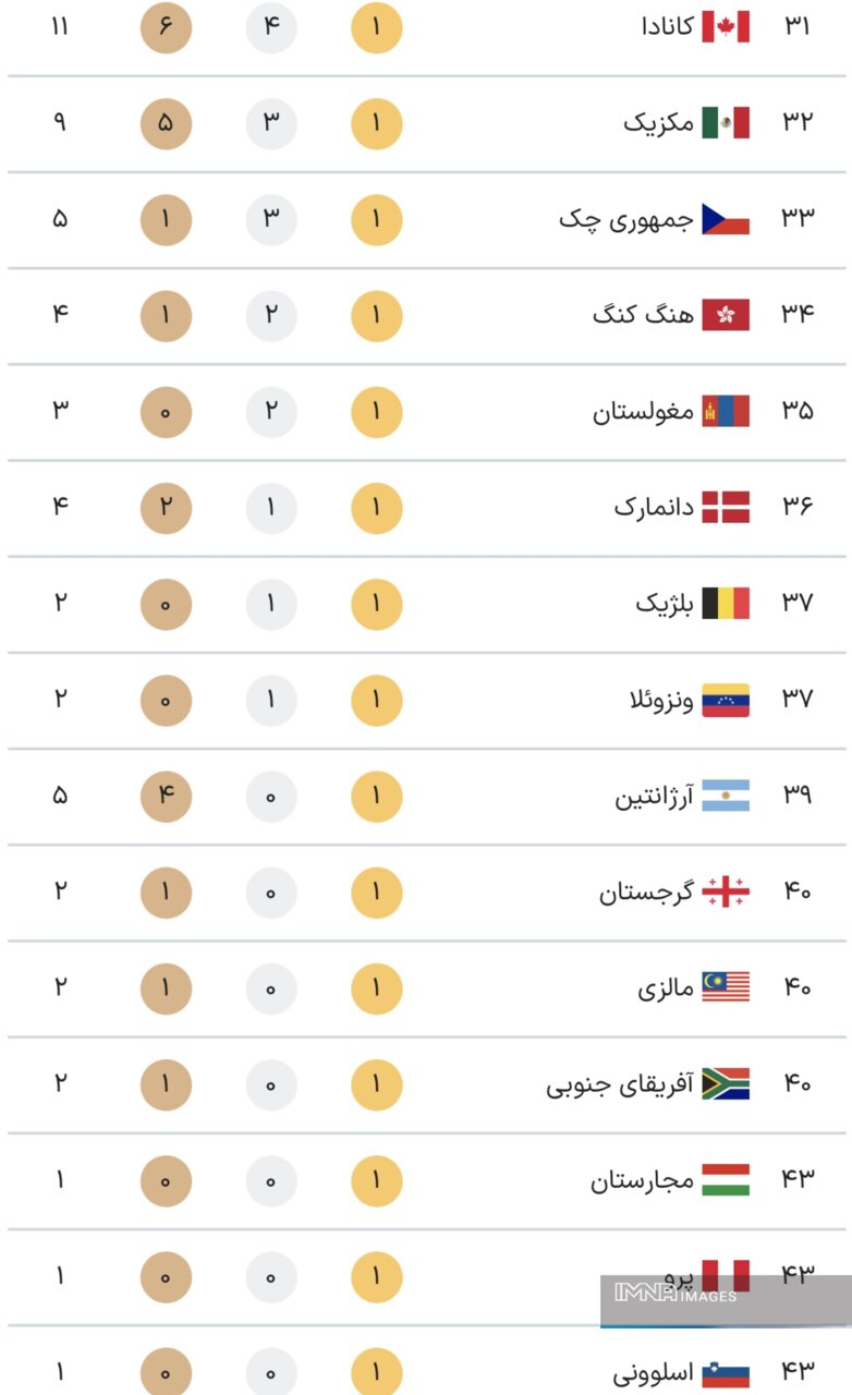 جدول کامل مدالهای پارالمپیک پاریس ۲۰۲۴ در پایان روز پنجم بازی ها دوشنبه ۱۲ شهریور+جایگاه