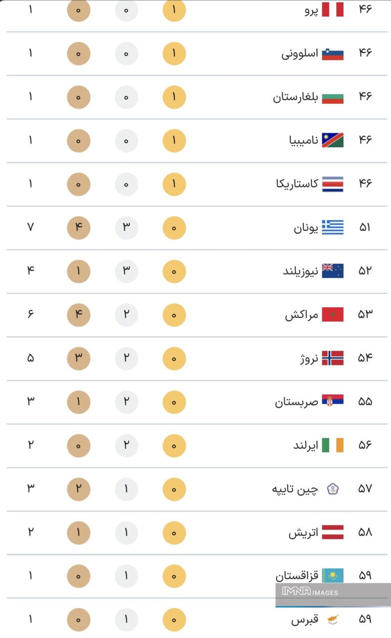 جدول کامل مدال‌ های پارالمپیک پاریس ۲۰۲۴ در پایان روز ششم بازی‌ها دوشنبه ۱۳ شهریور +جایگاه