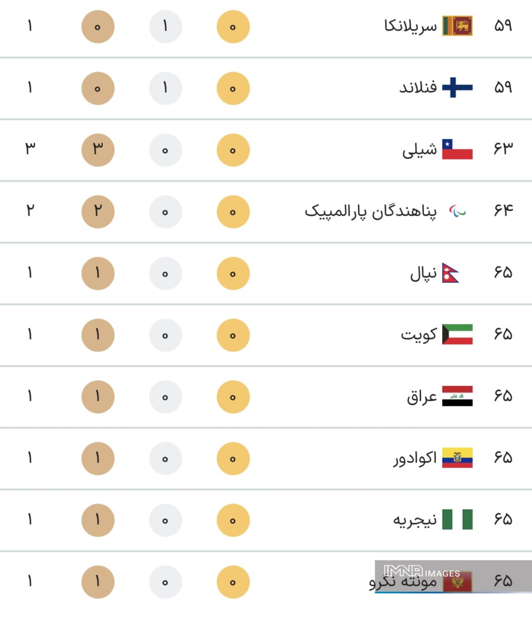 جدول کامل مدال‌ های پارالمپیک پاریس ۲۰۲۴ در پایان روز ششم بازی‌ها دوشنبه ۱۳ شهریور +جایگاه