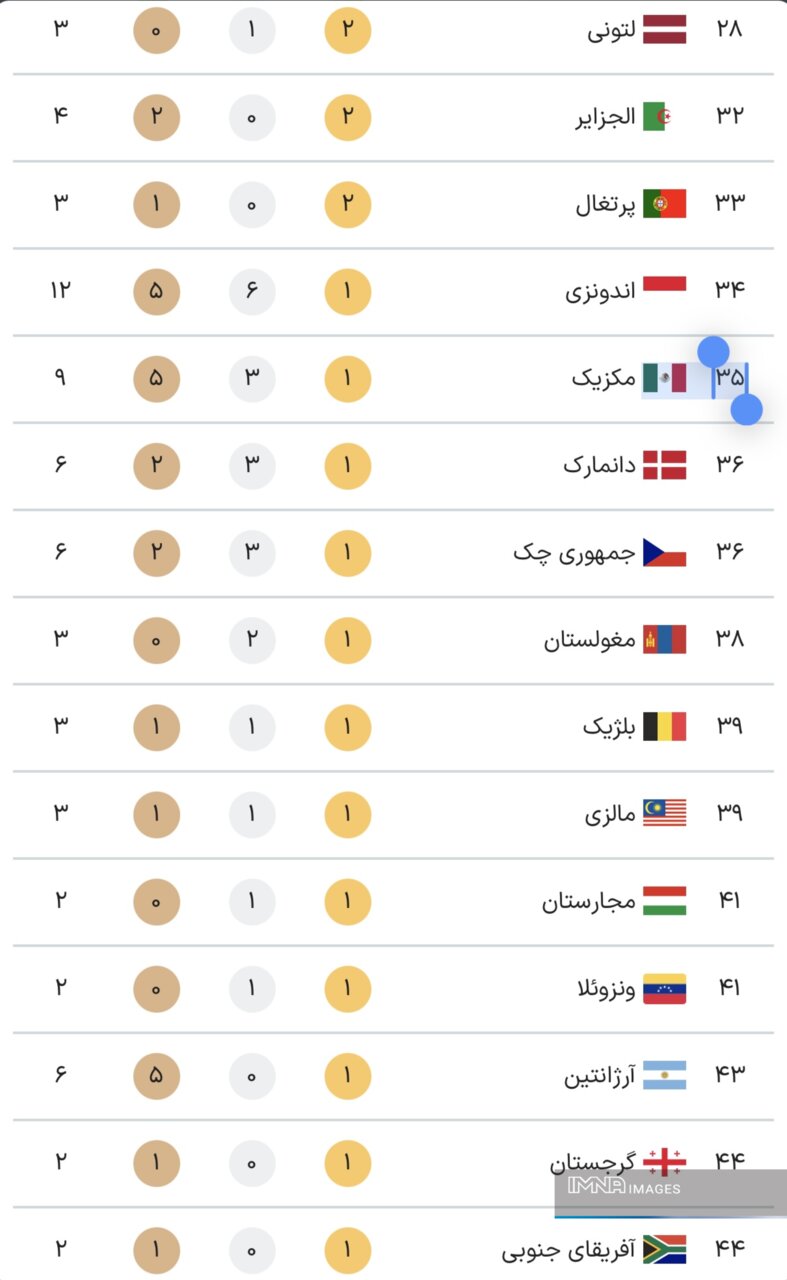 جدول کامل مدال‌ های پارالمپیک پاریس ۲۰۲۴ در پایان روز ششم بازی‌ها دوشنبه ۱۳ شهریور +جایگاه