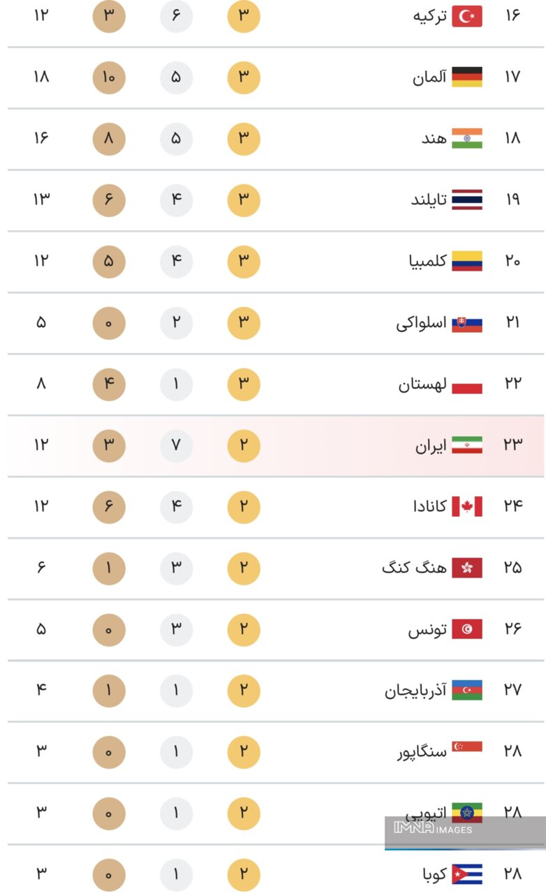 جدول کامل مدال‌ های پارالمپیک پاریس ۲۰۲۴ در پایان روز ششم بازی‌ها دوشنبه ۱۳ شهریور +جایگاه