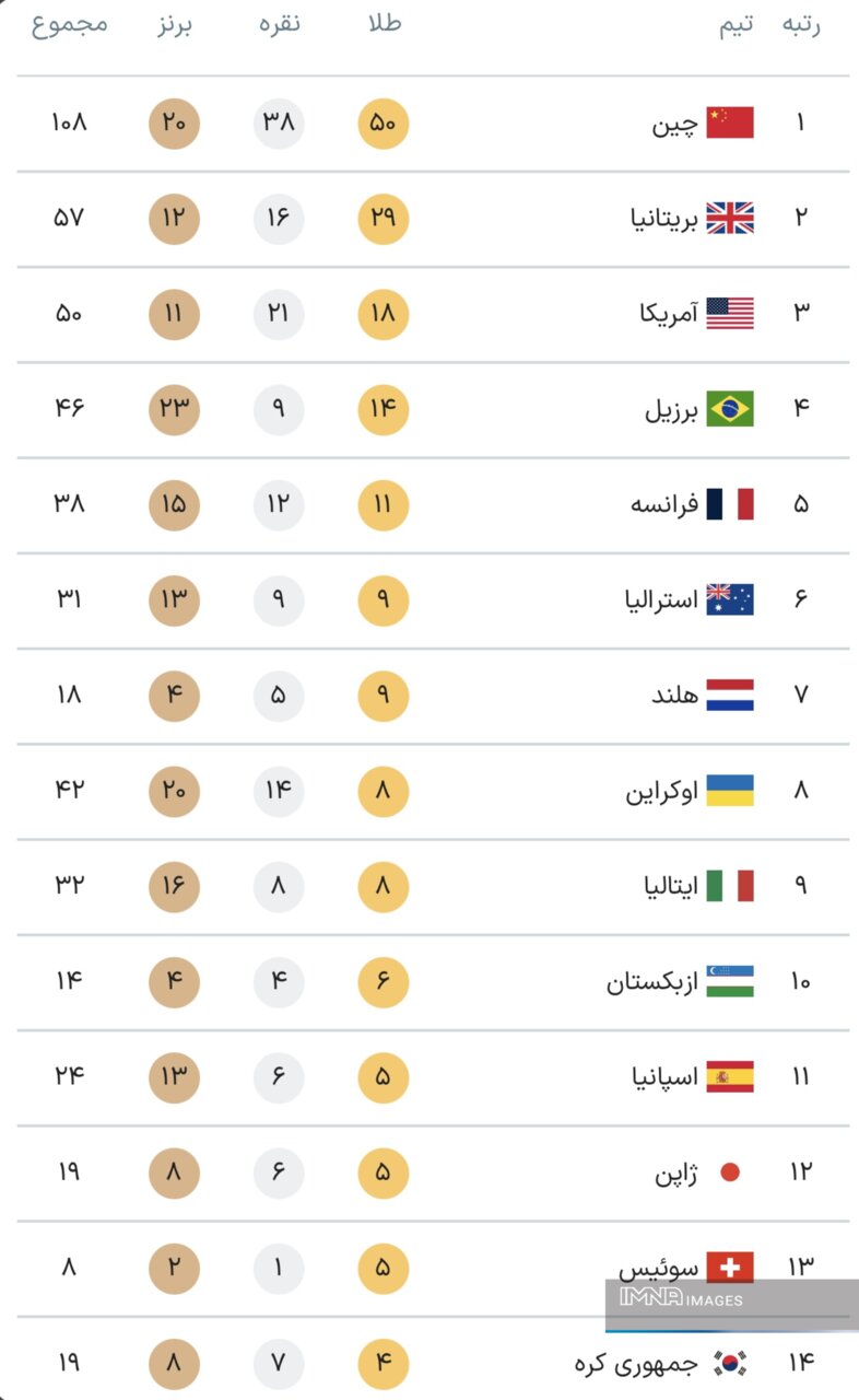 جدول کامل مدال‌ های پارالمپیک پاریس ۲۰۲۴ در پایان روز ششم بازی‌ها دوشنبه ۱۳ شهریور +جایگاه