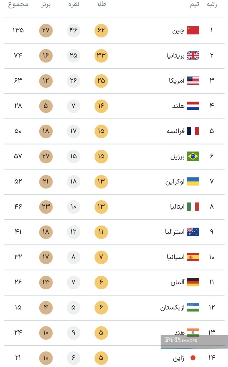 جدول کامل مدال‌ های پارالمپیک پاریس ۲۰۲۴ در پایان روز هفتم بازی‌ ها چهارشنبه ۱۴شهریور