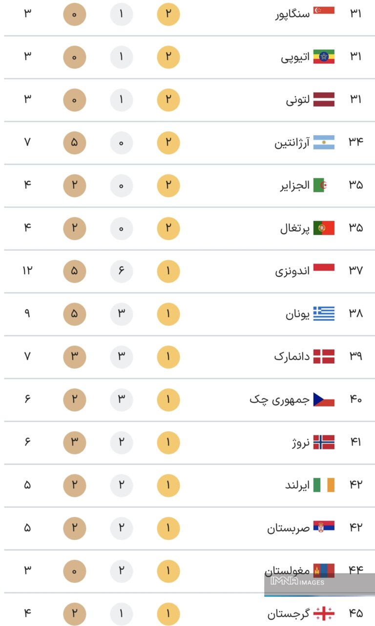 جدول کامل مدال‌ های پارالمپیک پاریس ۲۰۲۴ در پایان روز هفتم بازی‌ ها چهارشنبه ۱۴شهریور