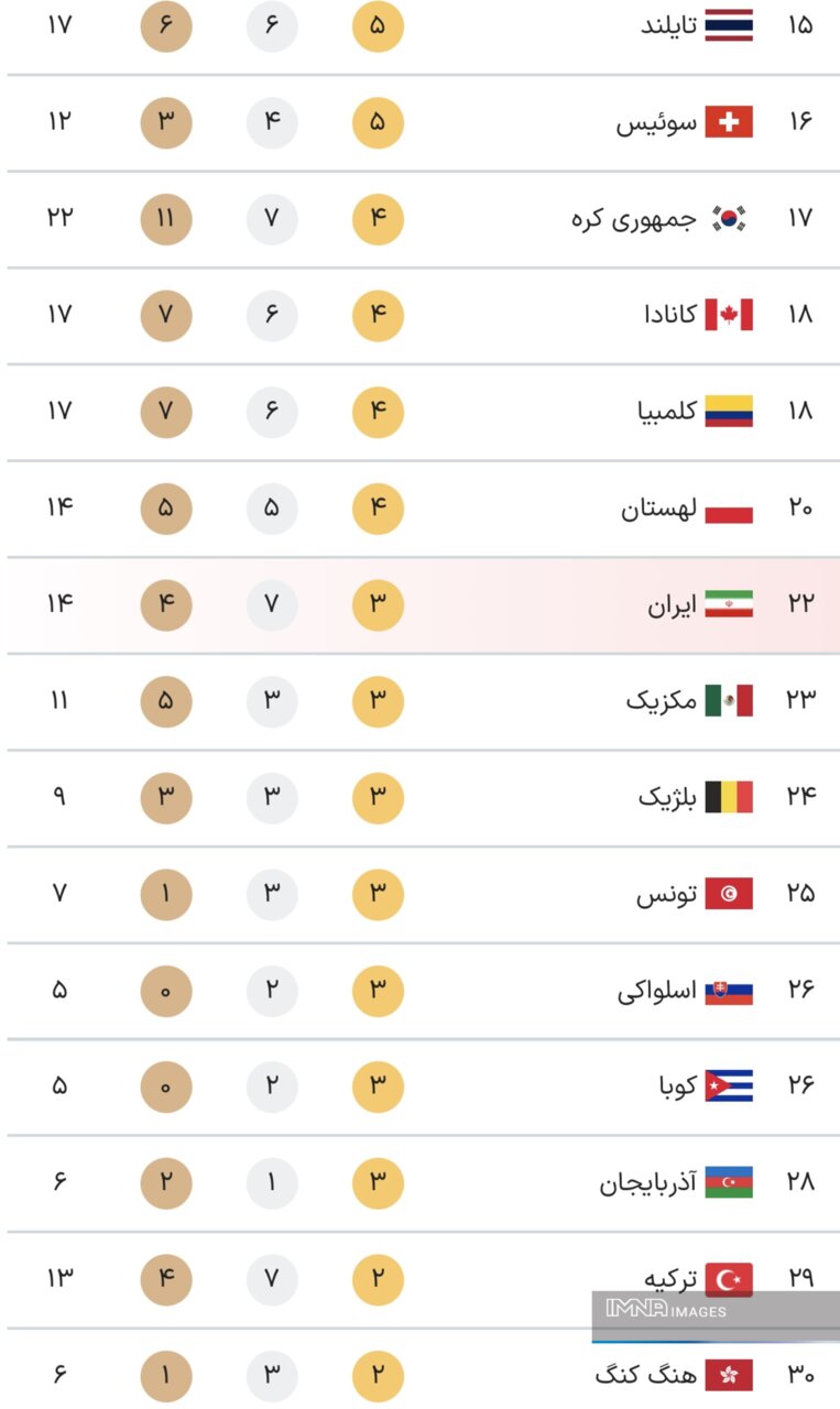 جدول کامل مدال‌ های پارالمپیک پاریس ۲۰۲۴ در پایان روز هفتم بازی‌ ها چهارشنبه ۱۴شهریور