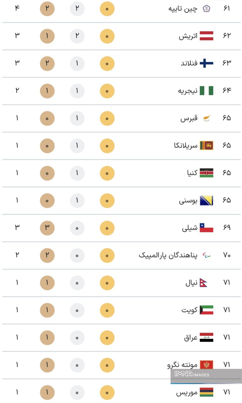 جدول کامل مدال‌ های پارالمپیک پاریس ۲۰۲۴ در پایان روز هفتم بازی‌ ها چهارشنبه ۱۴شهریور