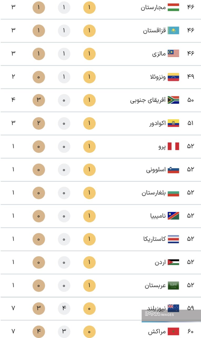 جدول کامل مدال های پارالمپیک پاریس ۲۰۲۴ در پایان روز هفتم بازی ها چهارشنبه ۱۴شهریور