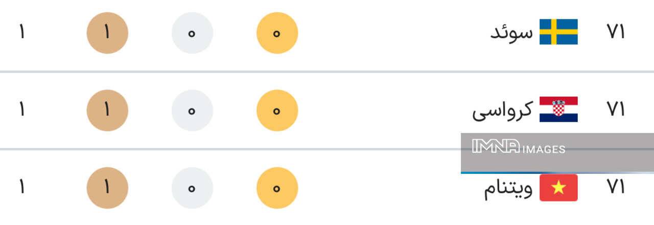 جدول کامل مدال های پارالمپیک پاریس ۲۰۲۴ در پایان روز هفتم بازی ها چهارشنبه ۱۴شهریور