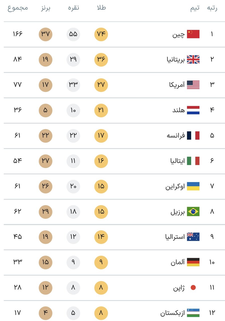 جدول کامل مدال‌های پارالمپیک پاریس ۲۰۲۴ در پایان روز هشتم بازی‌ها پنجشنبه ۱۵ شهریور