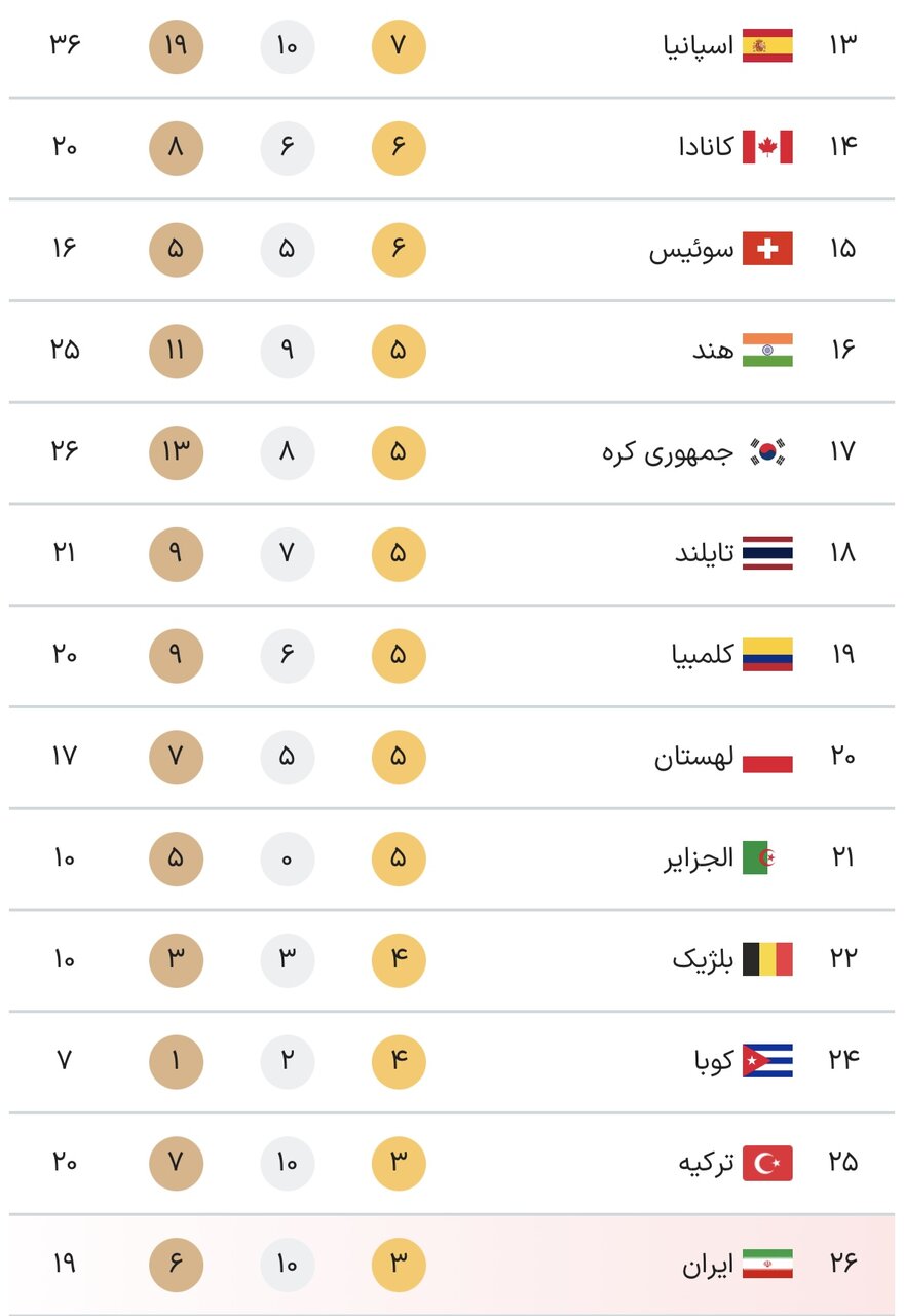 جدول کامل مدال‌های پارالمپیک پاریس ۲۰۲۴ در پایان روز هشتم بازی‌ها پنجشنبه ۱۵ شهریور