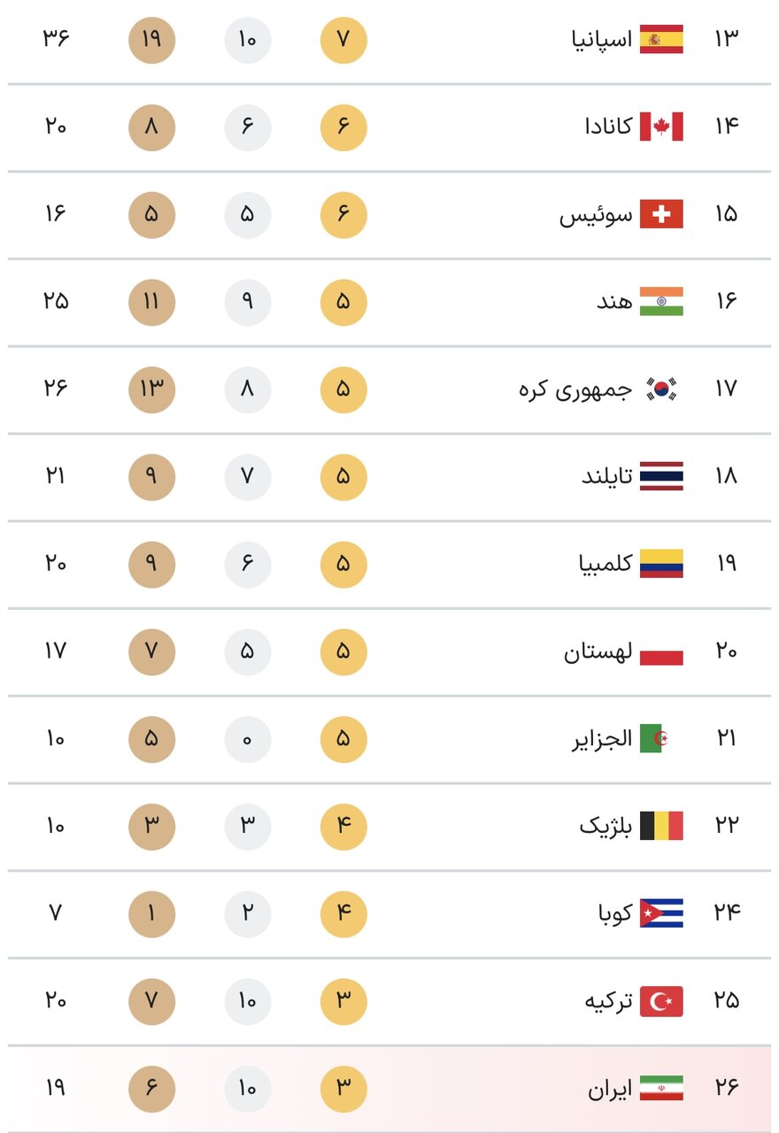 جدول کامل مدالهای پارالمپیک پاریس ۲۰۲۴ در پایان روز هشتم بازیها پنجشنبه ۱۵ شهریور