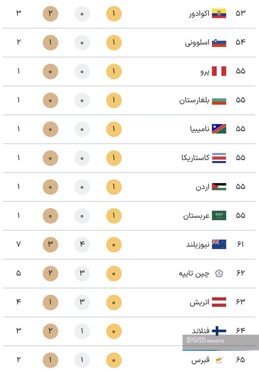 جدول کامل مدال‌های پارالمپیک پاریس ۲۰۲۴ در پایان روز هشتم بازی‌ها پنجشنبه ۱۵ شهریور