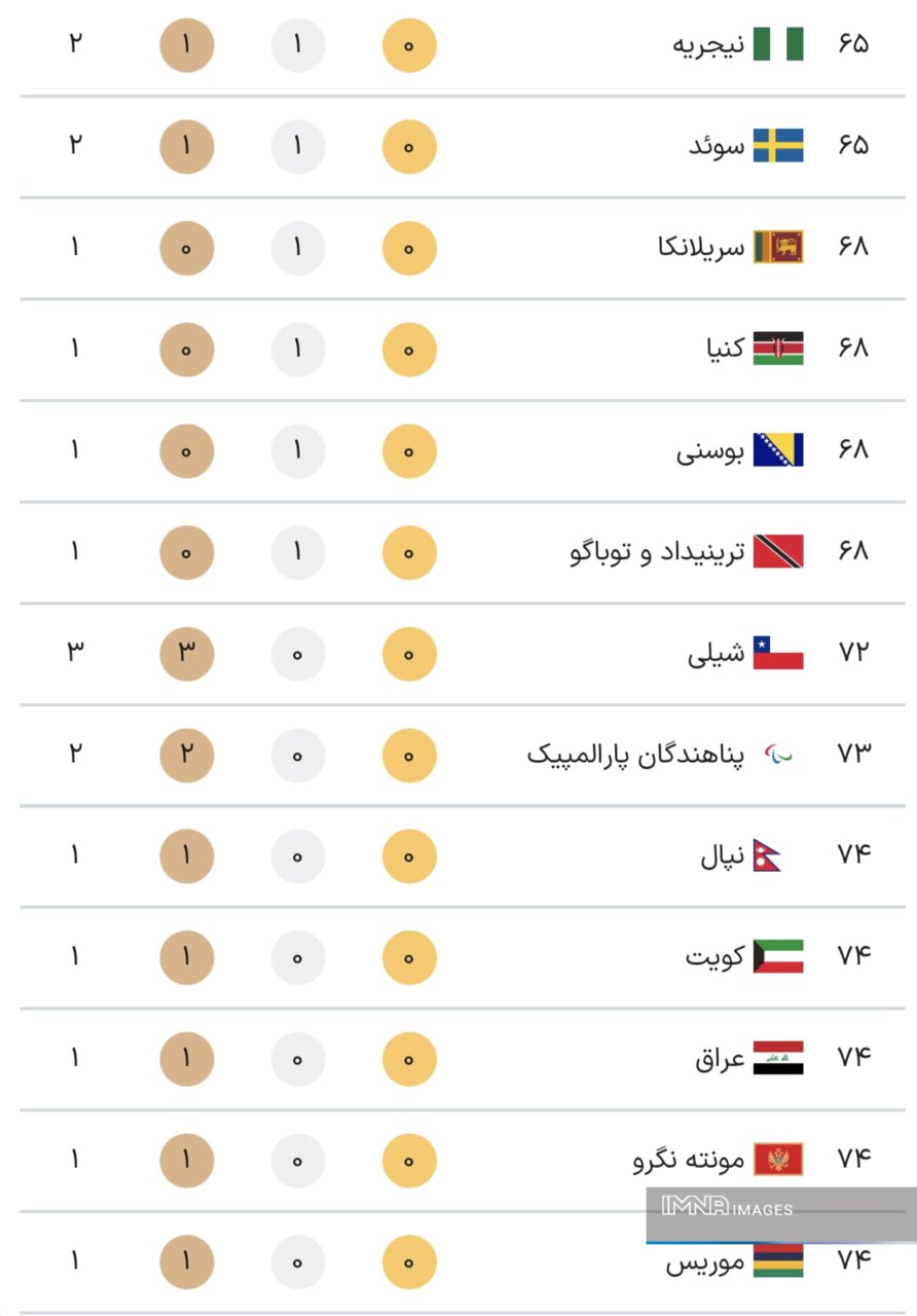 جدول کامل مدال‌های پارالمپیک پاریس ۲۰۲۴ در پایان روز هشتم بازی‌ها پنجشنبه ۱۵ شهریور