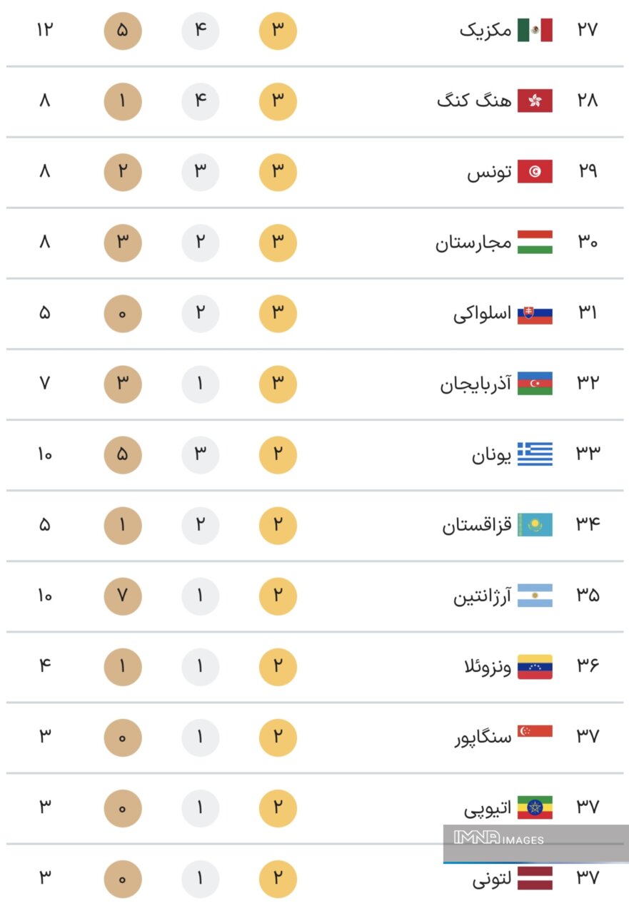 جدول کامل مدال‌های پارالمپیک پاریس ۲۰۲۴ در پایان روز هشتم بازی‌ها پنجشنبه ۱۵ شهریور