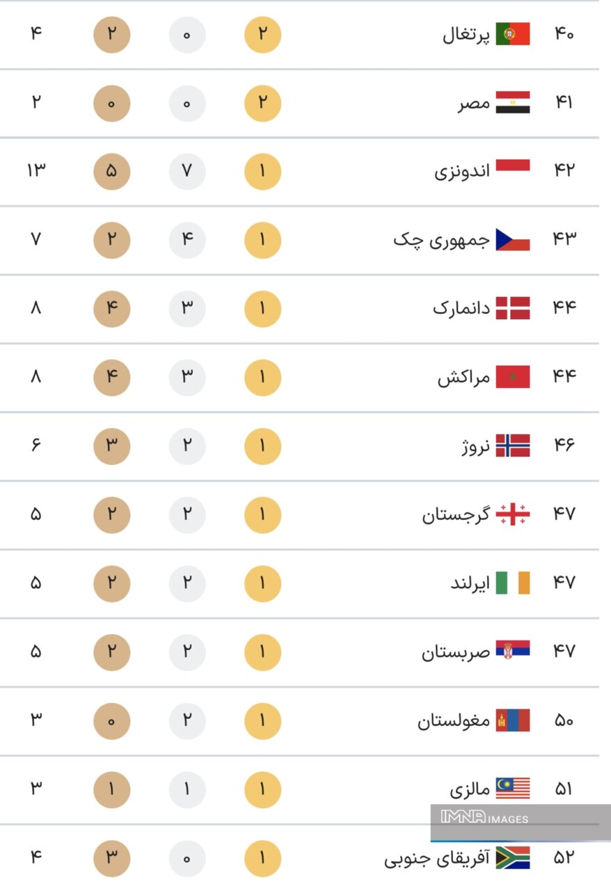 جدول کامل مدال‌های پارالمپیک پاریس ۲۰۲۴ در پایان روز هشتم بازی‌ها پنجشنبه ۱۵ شهریور