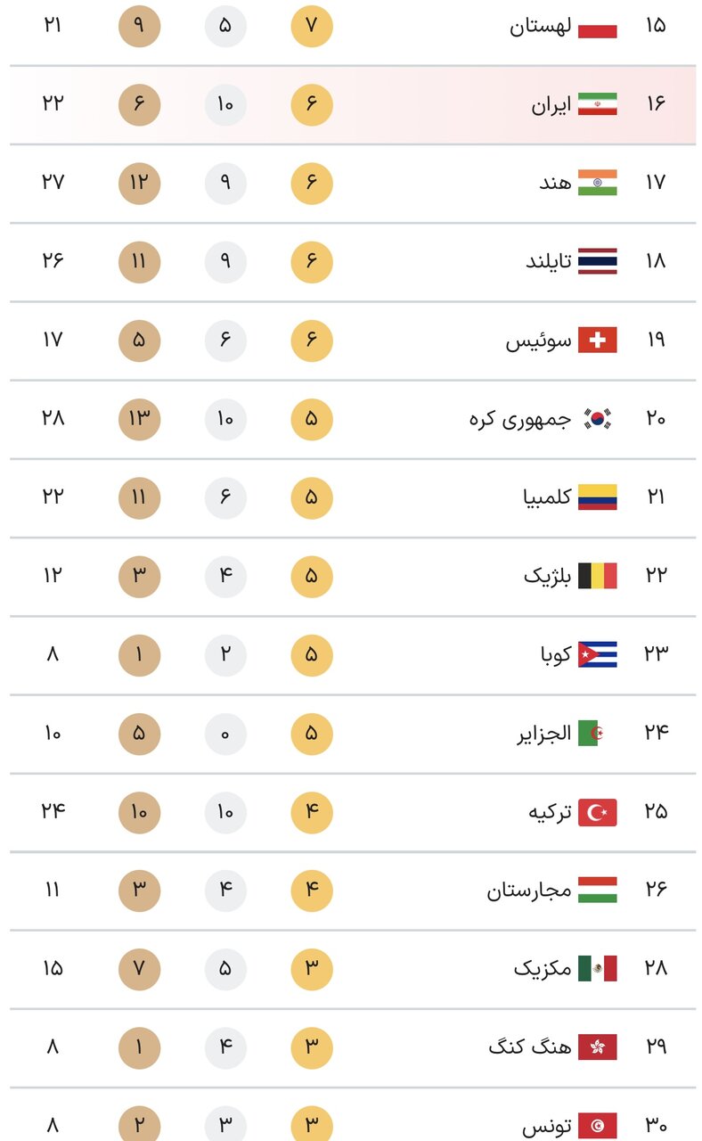 جدول کامل مدال‌ های پارالمپیک پاریس ۲۰۲۴ در پایان روز نهم بازی‌ ها جمعه ۱۶ شهریور + جایگاه