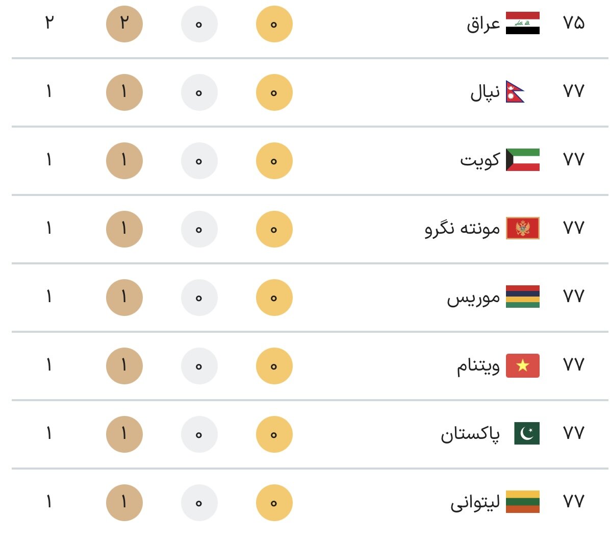 جدول کامل مدال‌ های پارالمپیک پاریس ۲۰۲۴ در پایان روز نهم بازی‌ ها جمعه ۱۶ شهریور + جایگاه