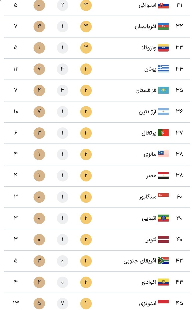 جدول کامل مدال‌ های پارالمپیک پاریس ۲۰۲۴ در پایان روز نهم بازی‌ ها جمعه ۱۶ شهریور + جایگاه