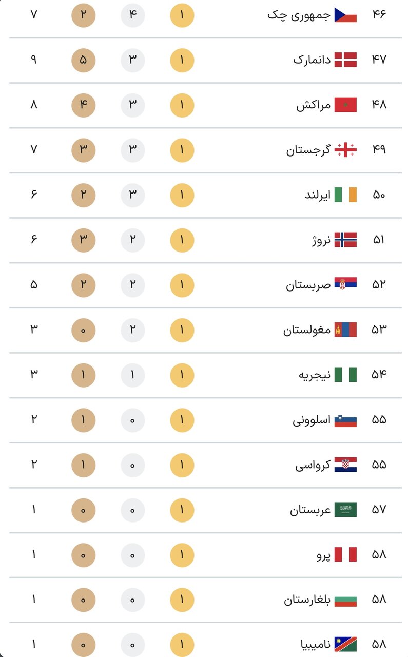 جدول کامل مدال‌ های پارالمپیک پاریس ۲۰۲۴ در پایان روز نهم بازی‌ ها جمعه ۱۶ شهریور + جایگاه