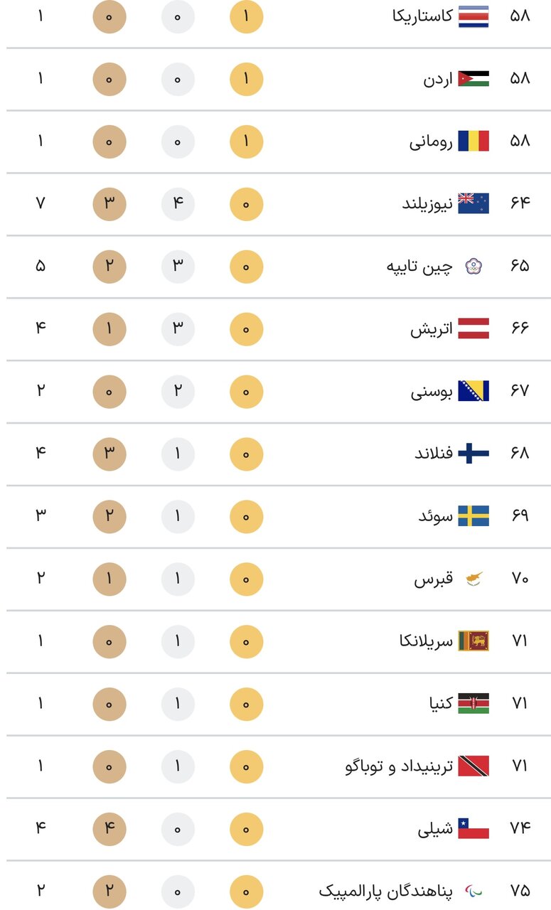 جدول کامل مدال‌ های پارالمپیک پاریس ۲۰۲۴ در پایان روز نهم بازی‌ ها جمعه ۱۶ شهریور + جایگاه