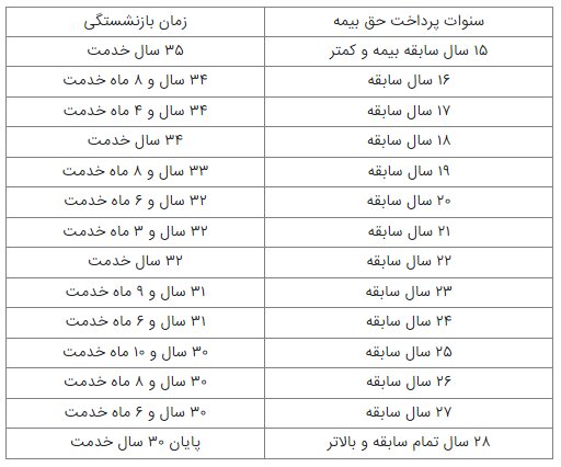 با چند سال سابقه کار میتوان بازنشسته شد؟ + شرایط و سن بازنشستگی