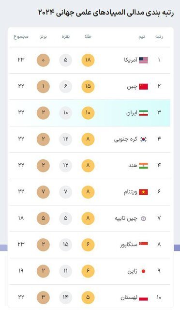 ایران در جایگاه سوم المپیادهای علمی جهانی ۲۰۲۴ قرار گرفت