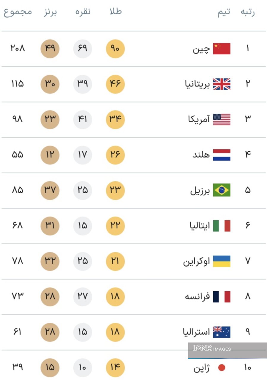 جدول کامل مدال های پارالمپیک پاریس ۲۰۲۴ در پایان روز دهم بازی ها شنبه ۱۷ شهریور + جایگاه