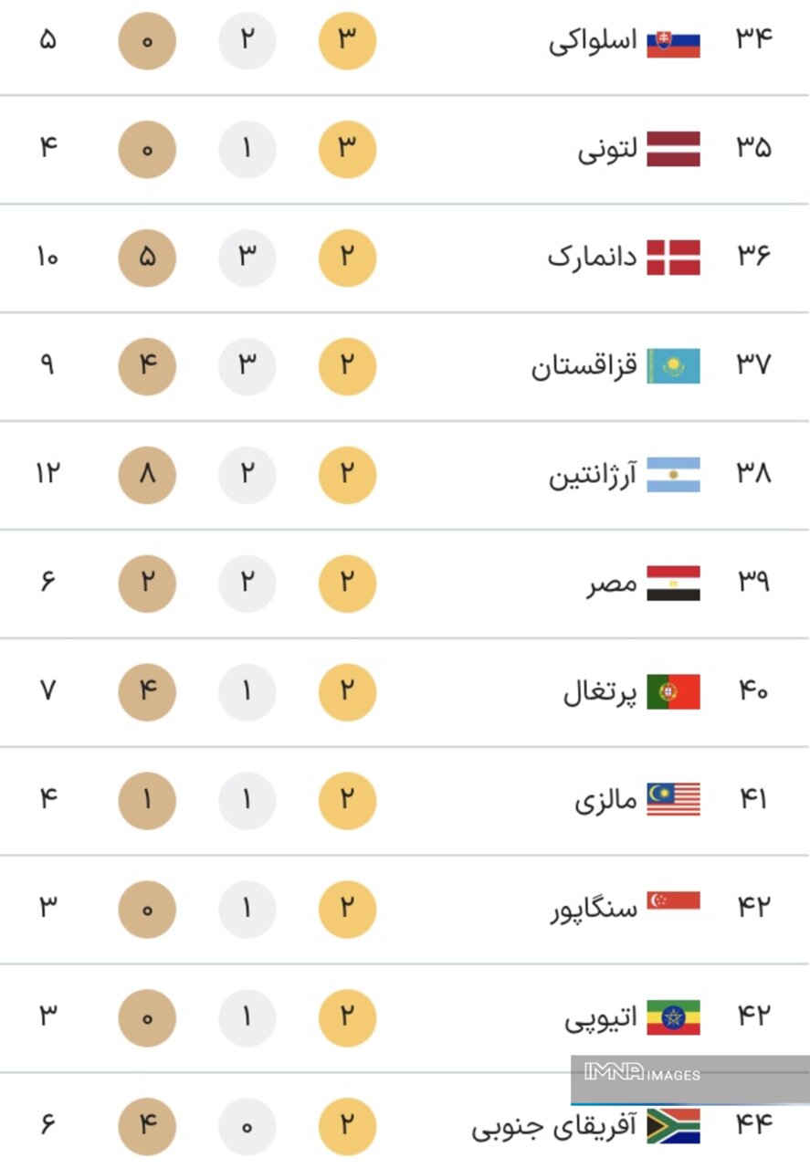 جدول کامل مدال‌ های پارالمپیک پاریس ۲۰۲۴ در پایان روز دهم بازی‌ ها شنبه ۱۷ شهریور + جایگاه