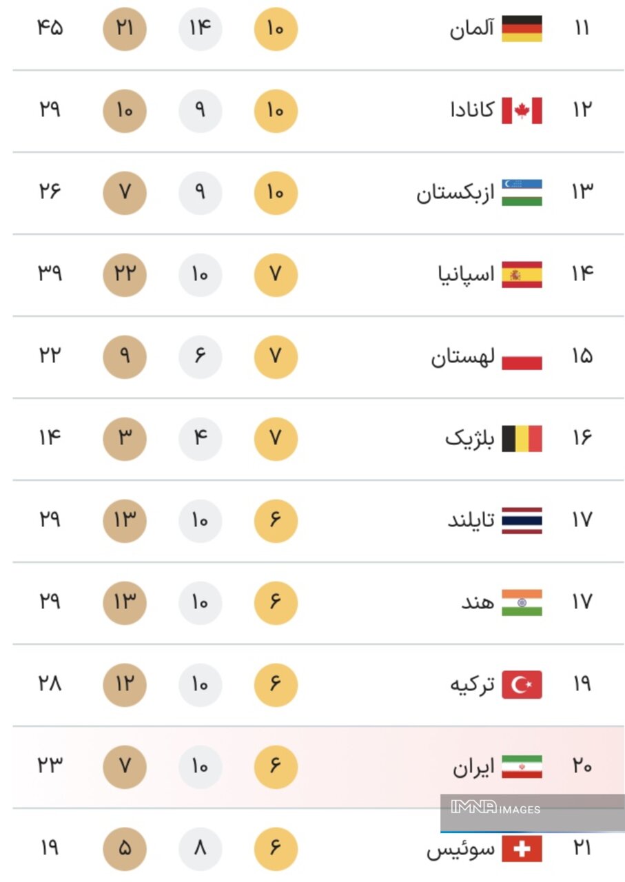 جدول کامل مدال‌ های پارالمپیک پاریس ۲۰۲۴ در پایان روز دهم بازی‌ ها شنبه ۱۷ شهریور + جایگاه