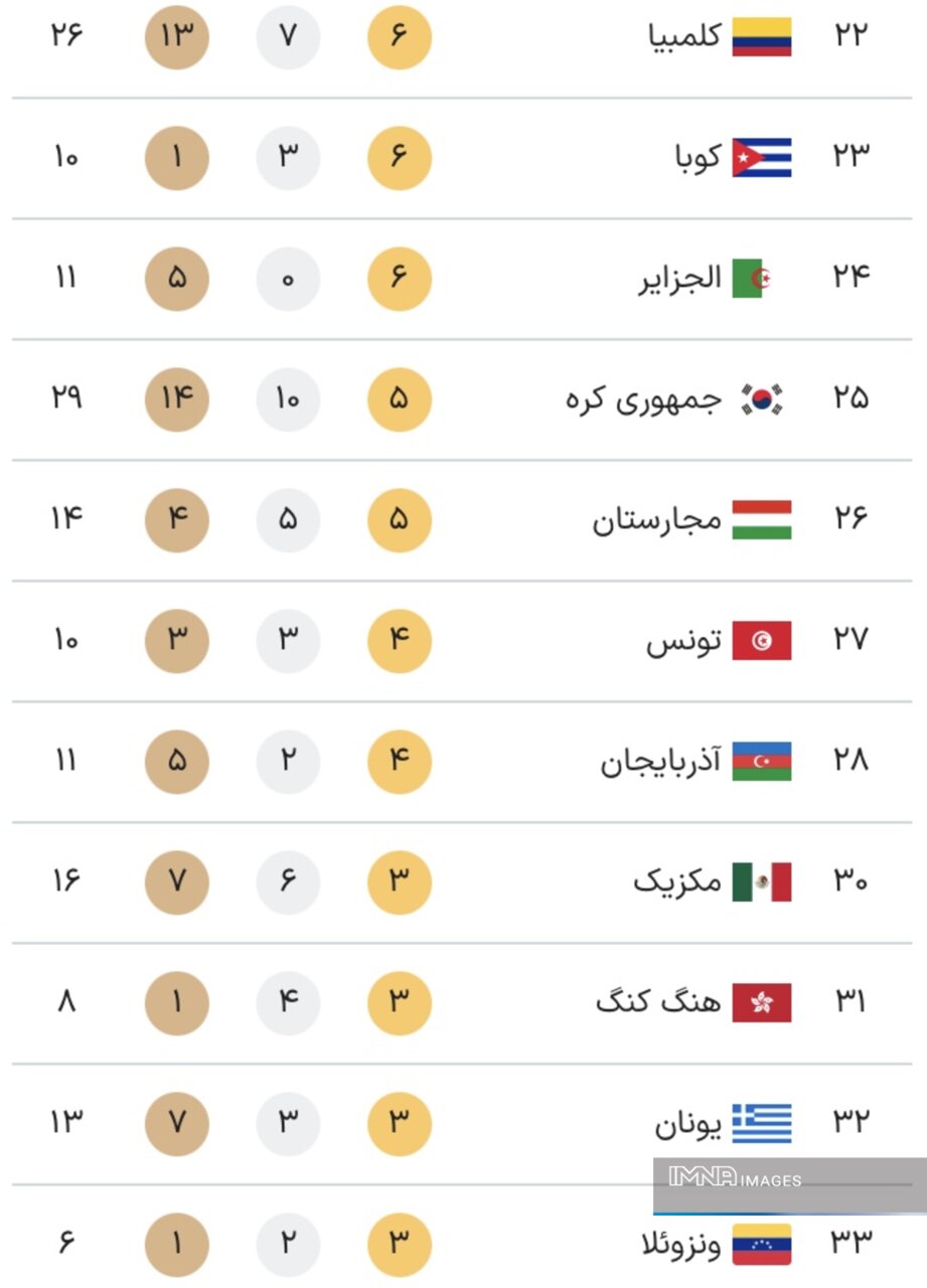 جدول کامل مدال‌ های پارالمپیک پاریس ۲۰۲۴ در پایان روز دهم بازی‌ ها شنبه ۱۷ شهریور + جایگاه