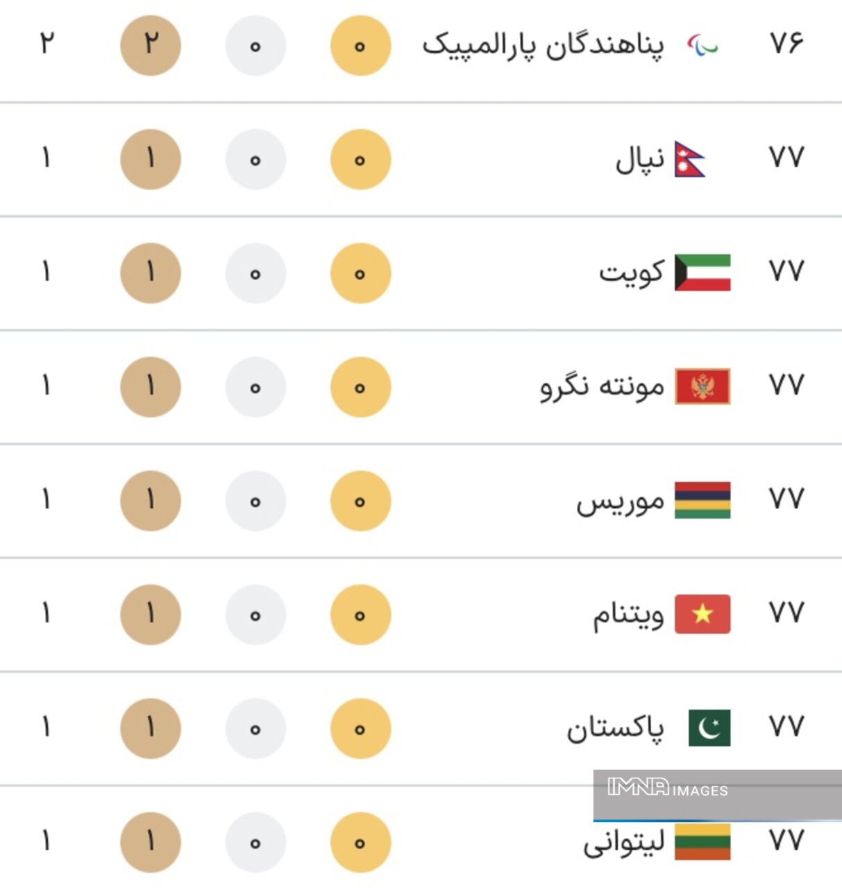 جدول کامل مدال‌ های پارالمپیک پاریس ۲۰۲۴ در پایان روز دهم بازی‌ ها شنبه ۱۷ شهریور + جایگاه