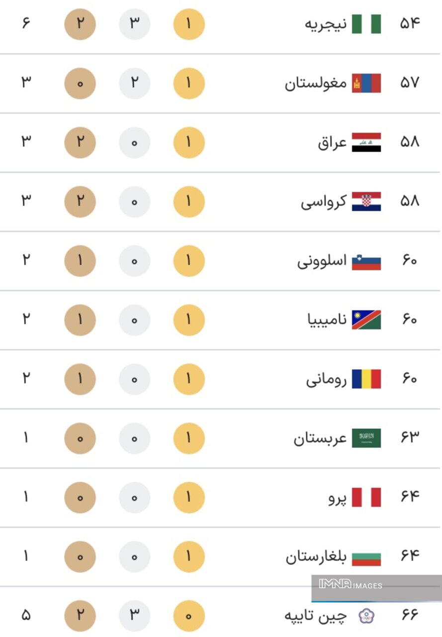 جدول کامل مدال‌ های پارالمپیک پاریس ۲۰۲۴ در پایان روز دهم بازی‌ ها شنبه ۱۷ شهریور + جایگاه