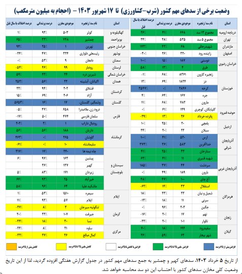 حجم سد زاینده‌رود به ۳۲۰ میلیون متر مکعب رسید