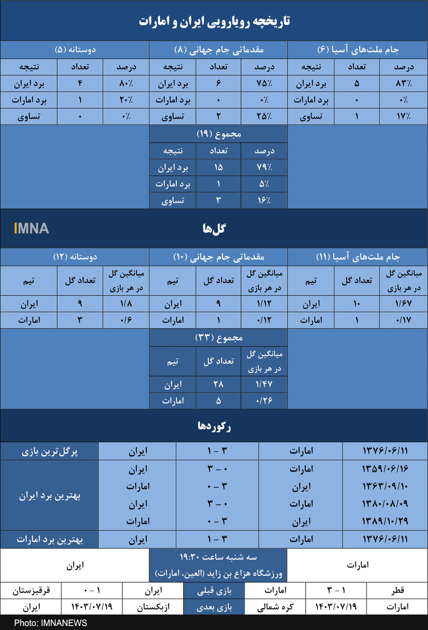 ایران به‌دنبال هفتمین پیروزی در مقدماتی جام جهانی برابر امارات