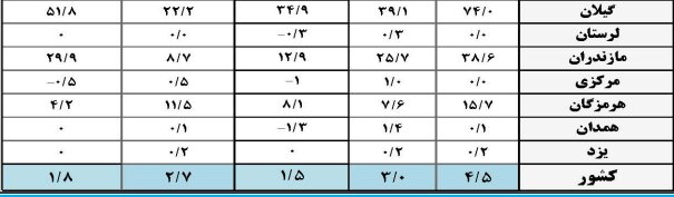 مهر پربارش میشود؟ + آخرین پیش بینی و کارنامه وضعیت بارشهای کشور