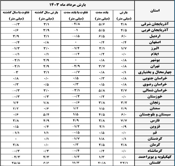 مهر پربارش میشود؟ + آخرین پیش بینی و کارنامه وضعیت بارشهای کشور