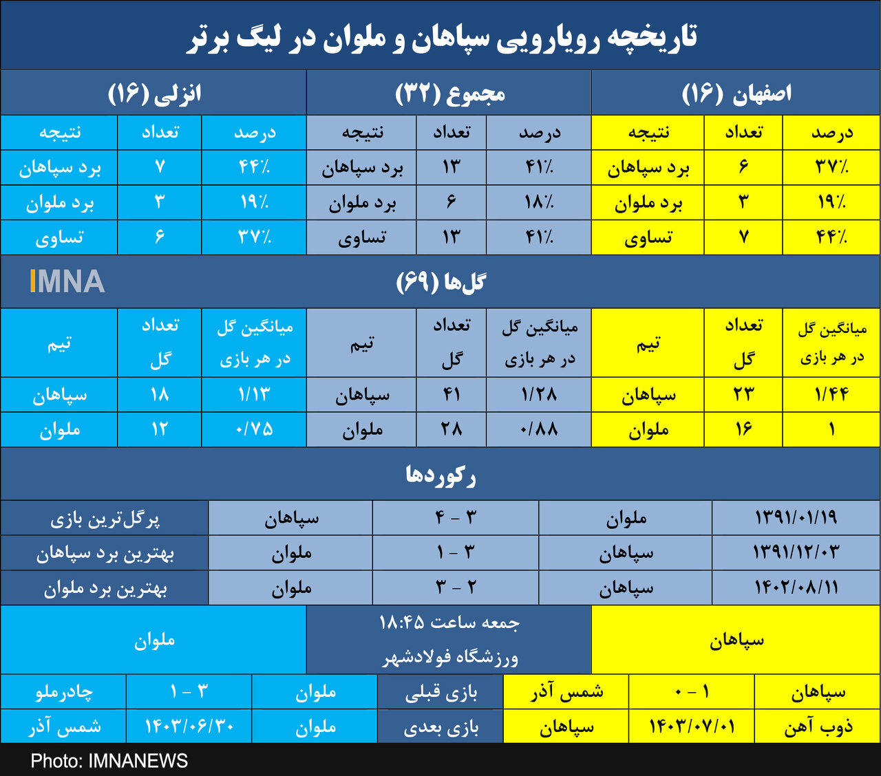 طلسم لیگ‌برتری سپاهان برابر ملوان در اصفهان