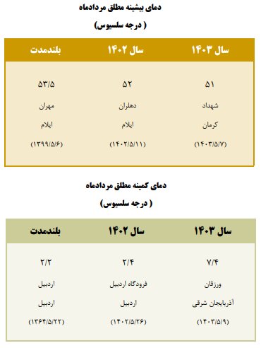 ۱۱ استان رکورددار بیشترین خشکسالی است/ هوای ۲۹ استان در مرداد گرمتر از بلندمدت ثبت شد