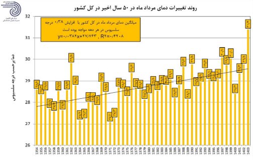 ۱۱ استان رکورددار بیشترین خشکسالی است/ هوای ۲۹ استان در مرداد گرمتر از بلندمدت ثبت شد