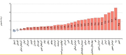 ۱۱ استان رکورددار بیشترین خشکسالی است/ هوای ۲۹ استان در مرداد گرمتر از بلندمدت ثبت شد
