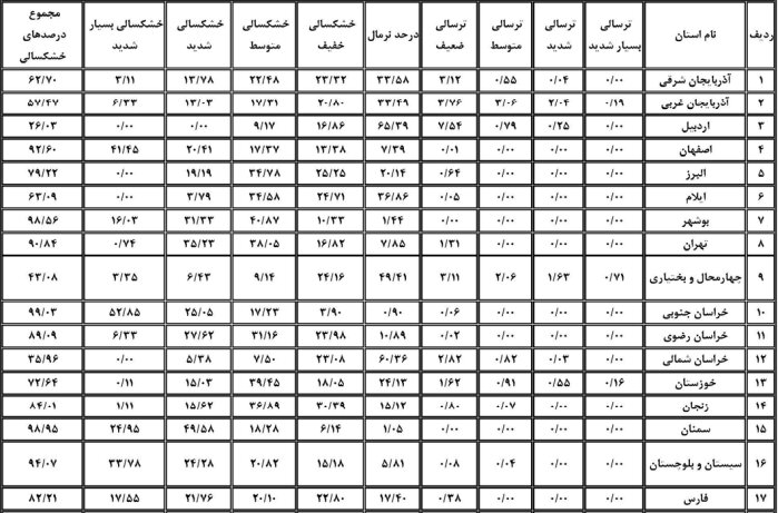 ۱۱ استان رکورددار بیشترین خشکسالی است/ هوای ۲۹ استان در مرداد گرم‌تر از بلندمدت ثبت شد