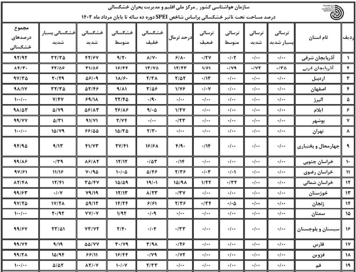 ۱۱ استان رکورددار بیشترین خشکسالی است/ هوای ۲۹ استان در مرداد گرمتر از بلندمدت ثبت شد