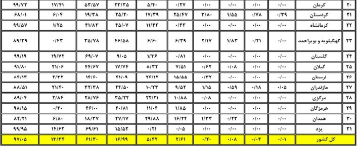 ۱۱ استان رکورددار بیشترین خشکسالی است/ هوای ۲۹ استان در مرداد گرمتر از بلندمدت ثبت شد