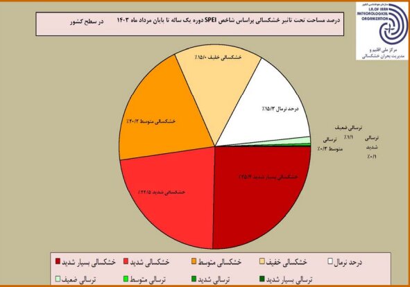 ۱۱ استان رکورددار بیشترین خشکسالی است/ هوای ۲۹ استان در مرداد گرم‌تر از بلندمدت ثبت شد