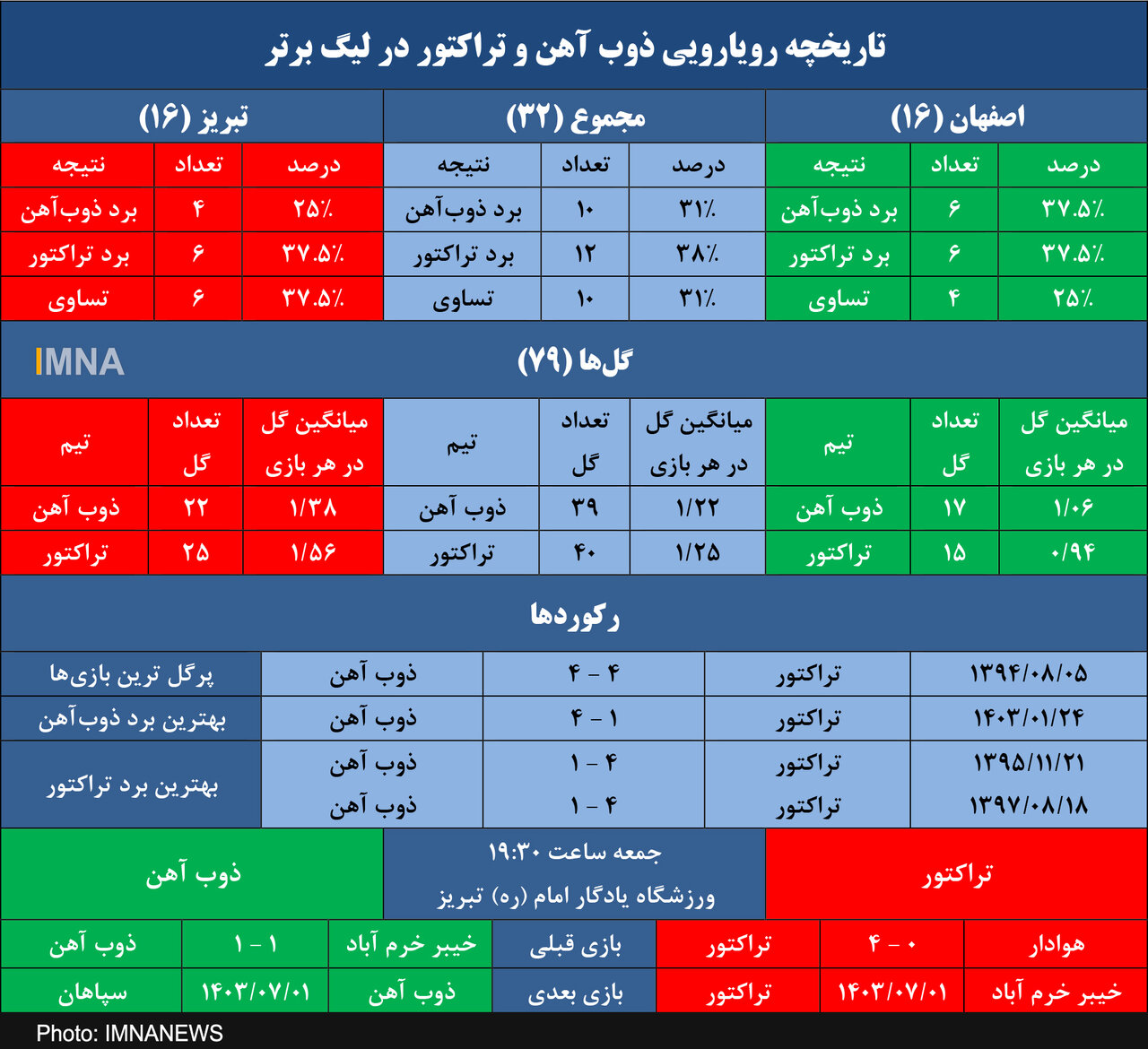 نقش ویژه عدد ۴ در تقابل​‌های ذوب آهن مقابل تراکتور